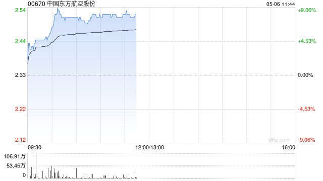 航空股早盘涨幅居前 东方航空涨超7%南方航空涨超6%