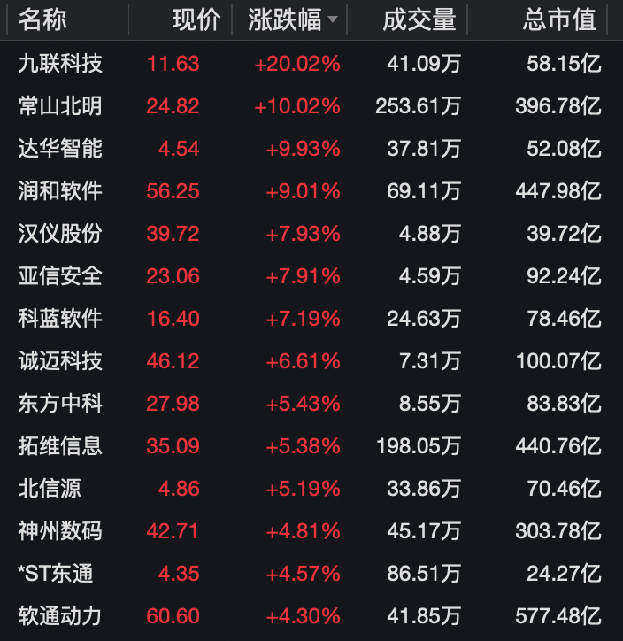 大消息！多股冲涨停，一股飙58%