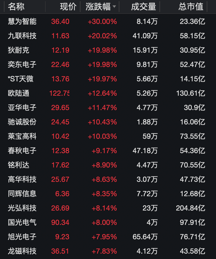 大消息！多股冲涨停，一股飙58%