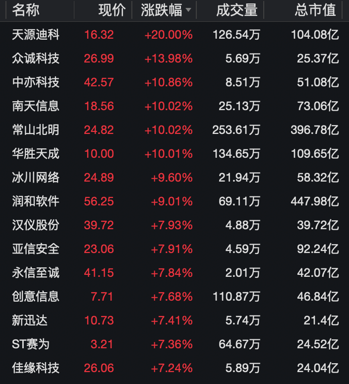 大消息！多股冲涨停，一股飙58%