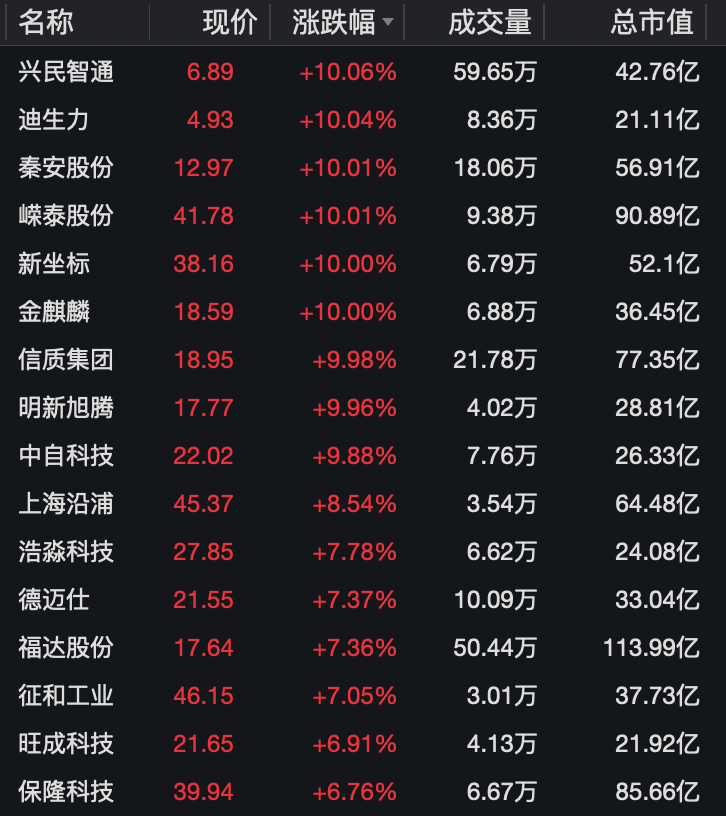 大消息！多股冲涨停	，一股飙58%