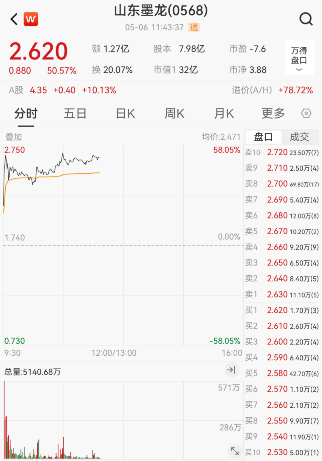 大消息！多股冲涨停，一股飙58%