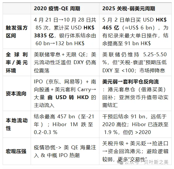 港币两轮“撞强方”全景对照：2020 vs 2025