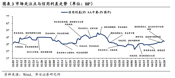 债市看多不做多者众