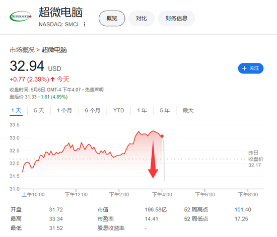 超微电脑再次下调全年销售预期，承认会遭受特朗普关税的冲击