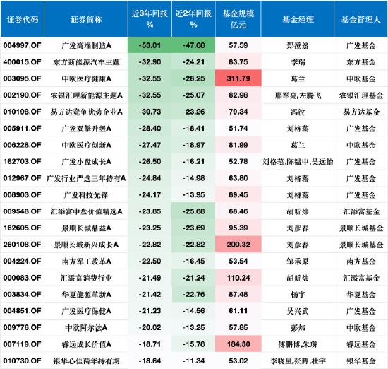 广发高端制造A三年跌53%垫底	，管理费累计4.56亿，刘格菘或面临浮动费改大考
