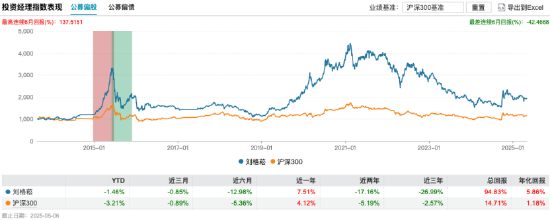 广发高端制造A三年跌53%垫底，管理费累计4.56亿，刘格菘或面临浮动费改大考