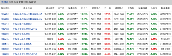 广发高端制造A三年跌53%垫底	，管理费累计4.56亿，刘格菘或面临浮动费改大考