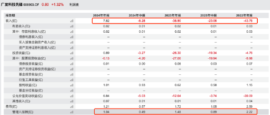 广发高端制造A三年跌53%垫底	，管理费累计4.56亿，刘格菘或面临浮动费改大考