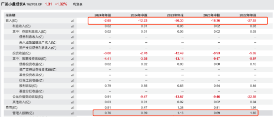 广发高端制造A三年跌53%垫底，管理费累计4.56亿，刘格菘或面临浮动费改大考