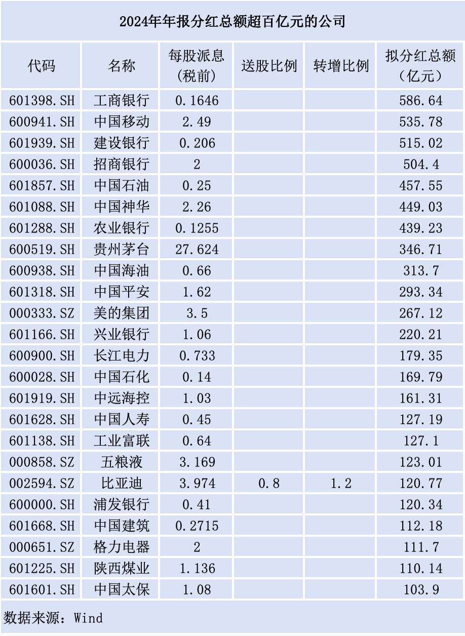 近七成A股公司推年报分红，“中字头	”公司扛旗