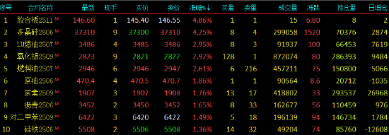 午评|国内期货主力合约涨多跌少，多晶硅涨超4%