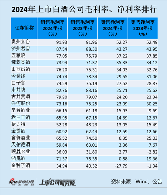 白酒年报|12家酒企毛利率下滑 舍得酒业、酒鬼酒最严重