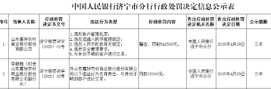 山东嘉祥农商行被罚54.25万元：因违反账户管理规定等