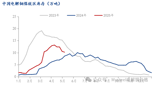 Mysteel周报：铜社库延续去库 BACK月差拉大明显 (4.30-5.9)