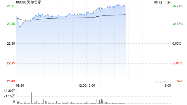家电股早盘普涨 海尔智家涨超4%海信家电涨超2%