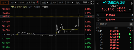 突发！A50直线拉升	，港股大涨！中美经贸会谈大消息！