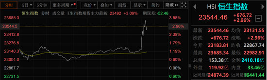 突发！A50直线拉升，港股大涨！中美经贸会谈大消息！