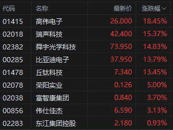 收评：港股恒指涨2.98% 科指涨5.16% 科网股集体爆发