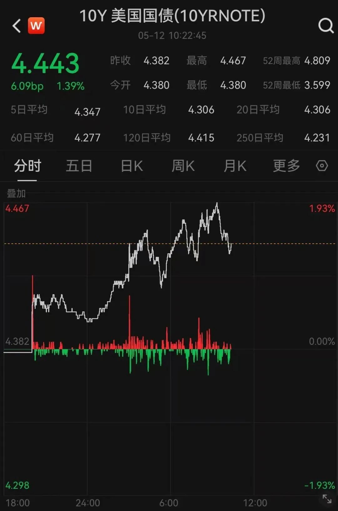 美股开盘走强	，中国资产大涨