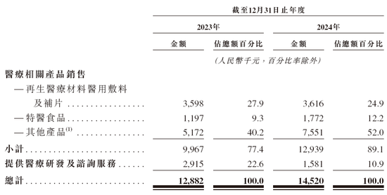 东方妍美-B	，专注再生医学材料及特医食品，递交IPO招股书，拟赴香港上市