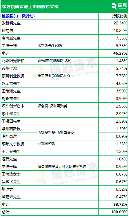 东方妍美-B，专注再生医学材料及特医食品，递交IPO招股书	，拟赴香港上市