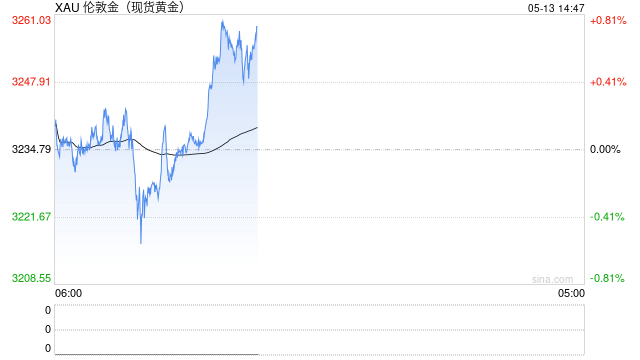 上海黄金交易所发布《上海黄金交易所国际会员管理实施细则（2025年修订版）》。