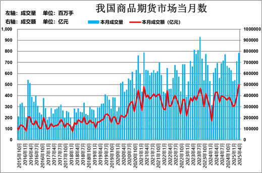 格林大华期货：今年期市成交持仓保持“两位数”增长