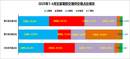 格林大华期货：今年期市成交持仓保持“两位数”增长
