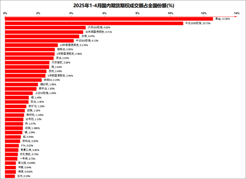 格林大华期货：今年期市成交持仓保持“两位数	”增长