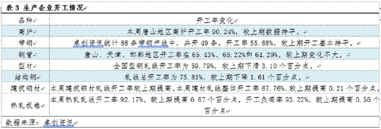 卓创资讯：热卷开工稳定 库存或出现拐点
