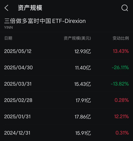 对冲基金	，加仓中国