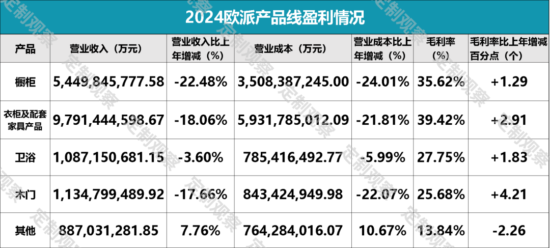 欧派4年来营收首次跌破200亿，到底做错了什么？