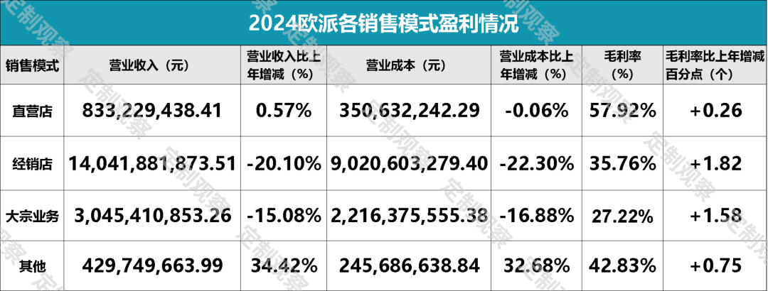 欧派4年来营收首次跌破200亿，到底做错了什么？