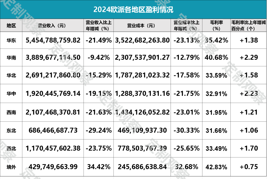 欧派4年来营收首次跌破200亿	，到底做错了什么？