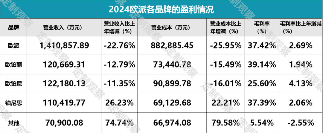 欧派4年来营收首次跌破200亿	，到底做错了什么？