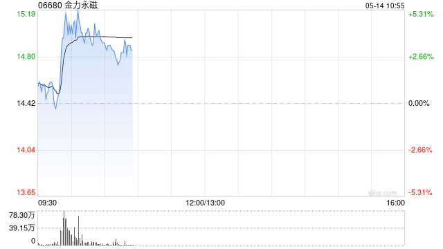 金力永磁盘中涨超5% 机构建议持续关注稀土板块