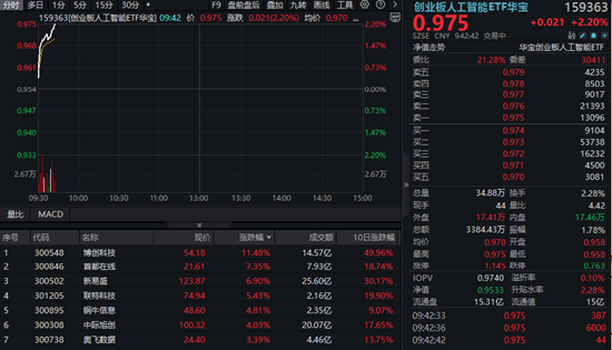 光模块王者归来？博创科技涨超10%，创业板人工智能ETF华宝涨逾2%！机构：行业具备业绩支撑与中长期成长逻辑