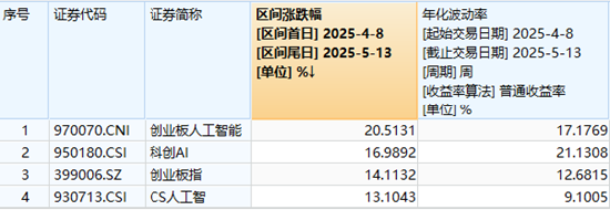 光模块王者归来？博创科技涨超10%，创业板人工智能ETF华宝涨逾2%！机构：行业具备业绩支撑与中长期成长逻辑