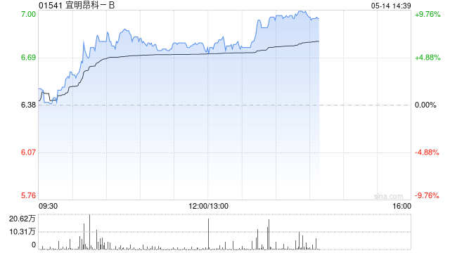 宜明昂科-B午前涨超6% 与Axion Bio合作再获500万美元付款