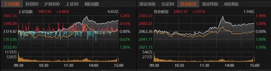 大金融发力，沪指收复3400点！