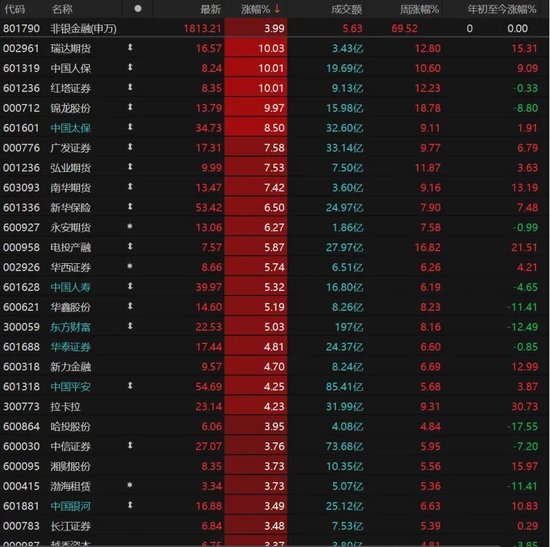 大金融发力	，沪指收复3400点！