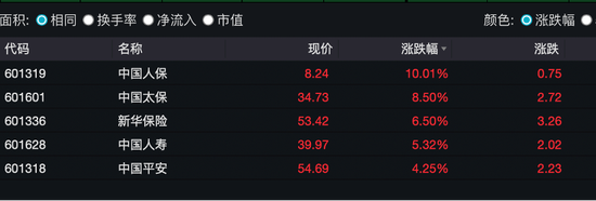 保险股接力银行股	，慢牛行情启动？中国人保涨停，中国平安市值逼近万亿