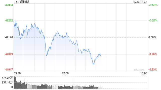 早盘：美股小幅上扬 道指上涨0.1%