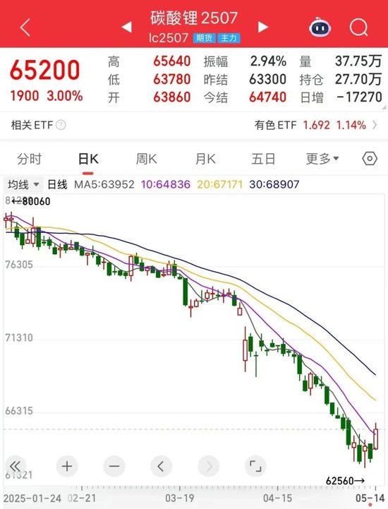 低位反弹	，碳酸锂价格已触底？