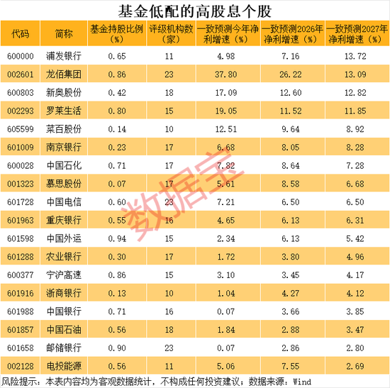 连续3年股息率超3%+基金持股不足1%的持续增长股	，18股上榜