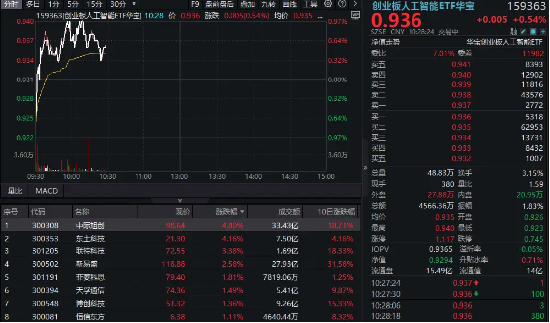 CPO概念持续回血！中际旭创涨超5%，创业板人工智能ETF华宝逆市上扬！海外云厂商capex持续加大，AI基建加速