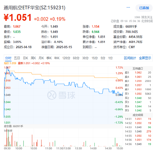 汽车新规来袭	，产业链全线走强！飞行汽车亦受催化，通用航空ETF华宝（159231）逆市收红