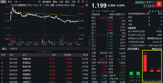 高弹性，高人气！国防军工ETF单周成交额创近半年新高！报表端或印证新一轮景气周期已在蕴育