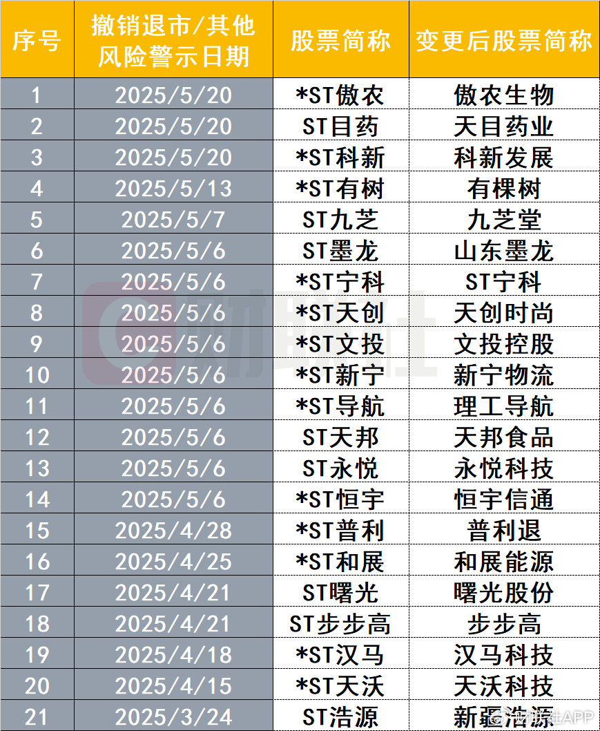业绩好转，又一波公司即将“摘星摘帽”！今年已有近20股成功摘帽